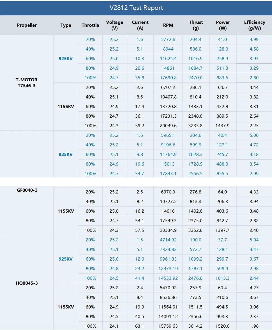 V2812 motor performance test report — thrust, power, efficiency data